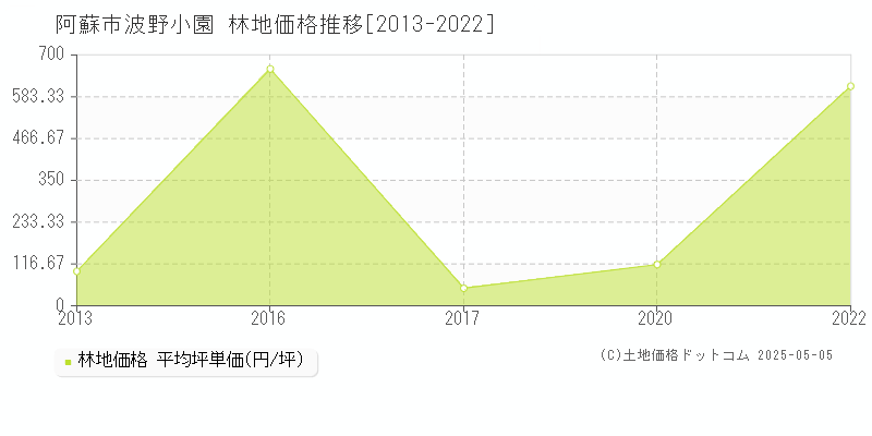 波野小園(阿蘇市)の林地価格推移グラフ(坪単価)[2013-2022年]