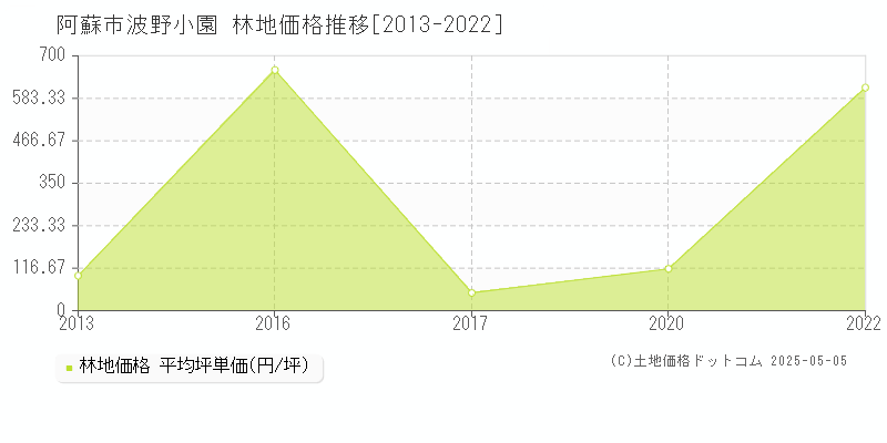 阿蘇市波野小園の林地価格推移グラフ 