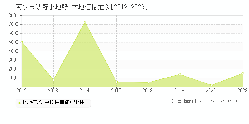 波野小地野(阿蘇市)の林地価格推移グラフ(坪単価)[2012-2023年]