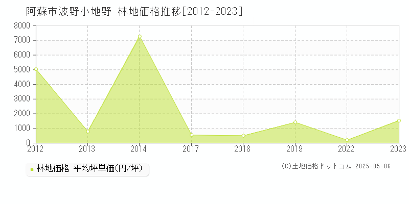 阿蘇市波野小地野の林地価格推移グラフ 