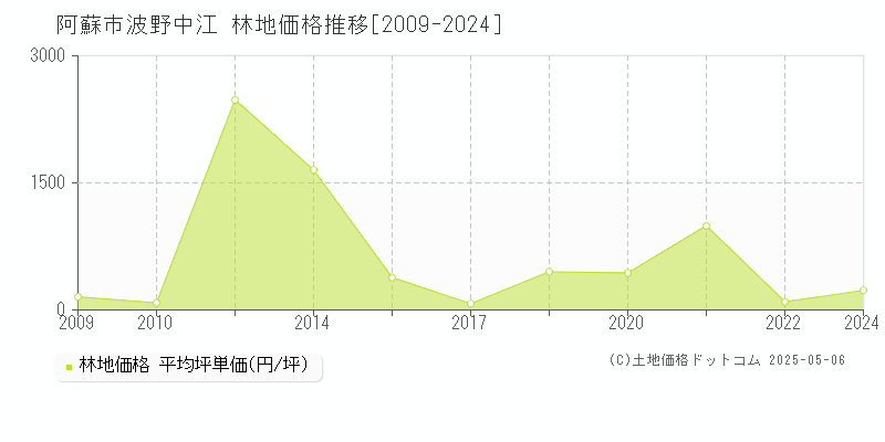 波野中江(阿蘇市)の林地価格推移グラフ(坪単価)[2009-2024年]