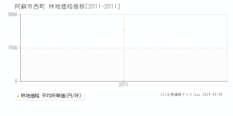 西町(阿蘇市)の林地価格推移グラフ(坪単価)[2011-2011年]