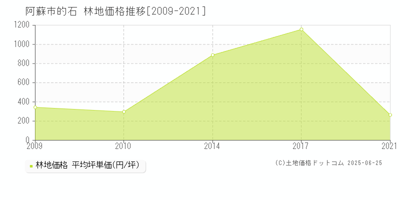 的石(阿蘇市)の林地価格推移グラフ(坪単価)[2009-2021年]