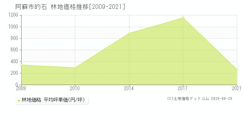 阿蘇市的石の林地価格推移グラフ 