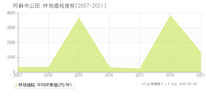 山田(阿蘇市)の林地価格推移グラフ(坪単価)[2007-2021年]