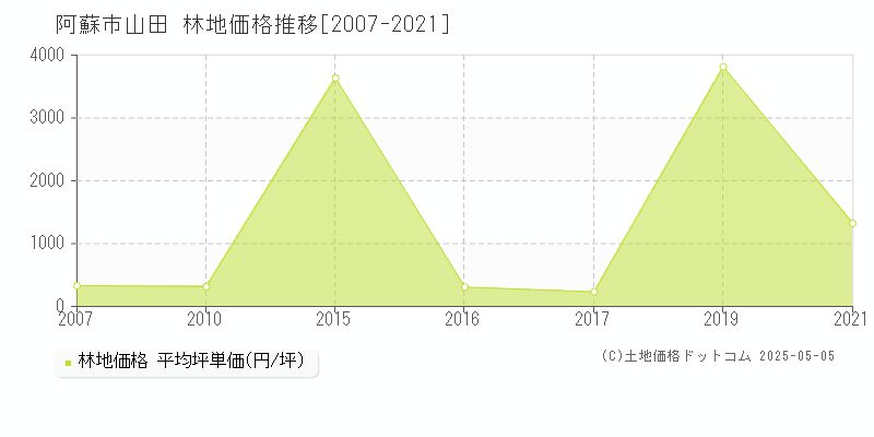 阿蘇市山田の林地価格推移グラフ 