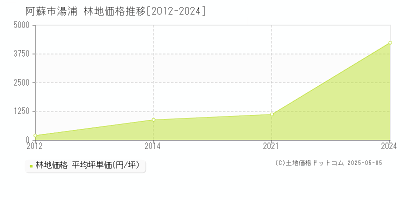 湯浦(阿蘇市)の林地価格推移グラフ(坪単価)[2012-2024年]