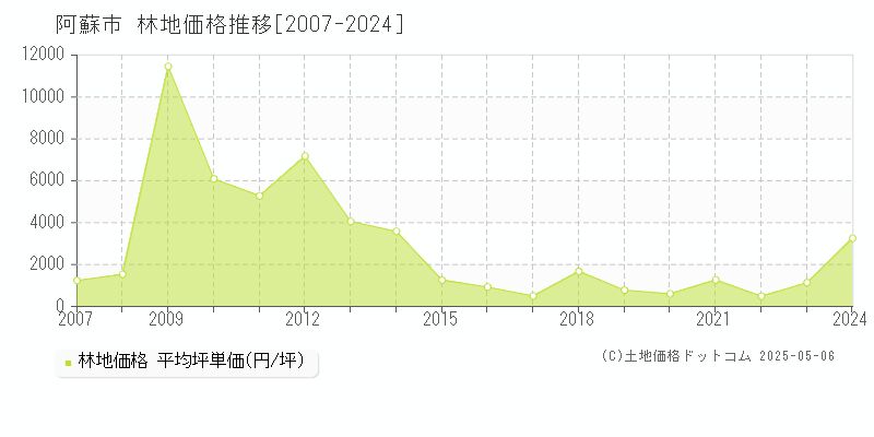全域(阿蘇市)の林地価格推移グラフ(坪単価)[2007-2024年]