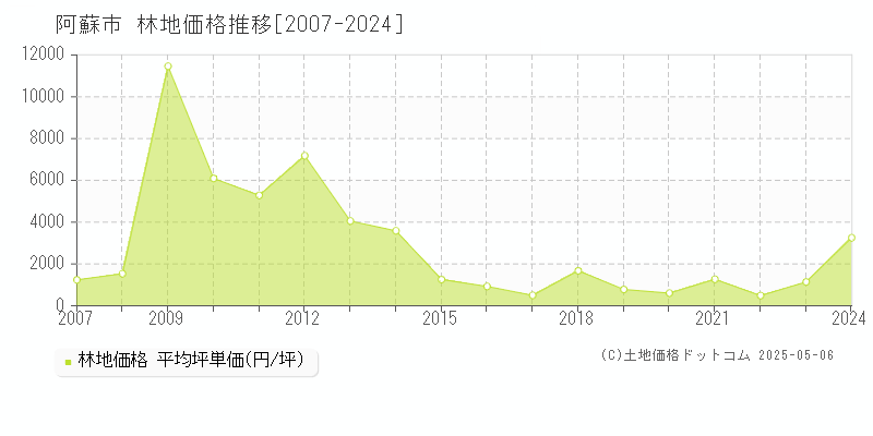 阿蘇市の林地価格推移グラフ 