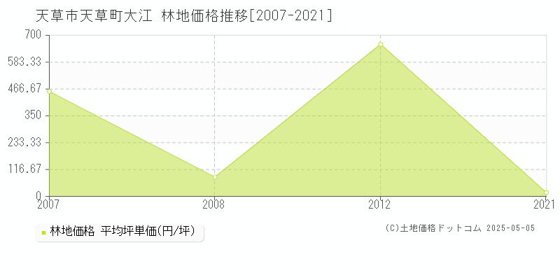 天草町大江(天草市)の林地価格推移グラフ(坪単価)[2007-2021年]