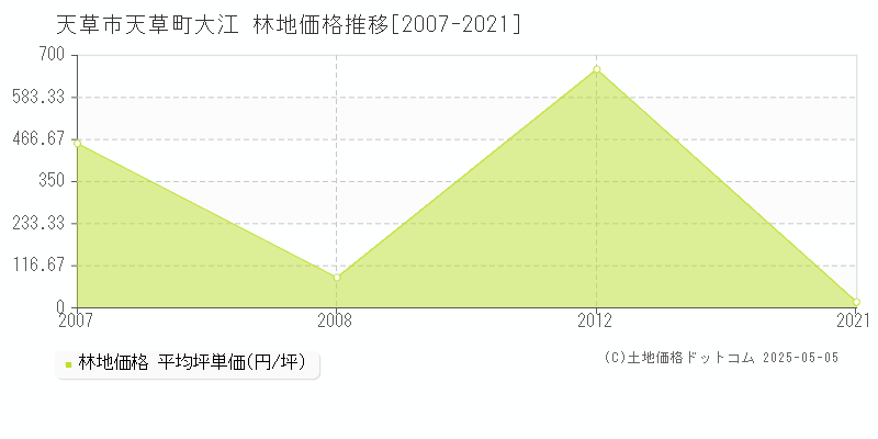 天草市天草町大江の林地価格推移グラフ 