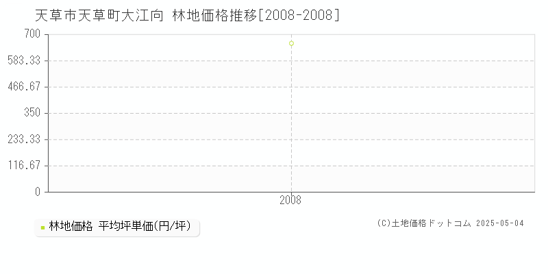 天草町大江向(天草市)の林地価格推移グラフ(坪単価)[2008-2008年]