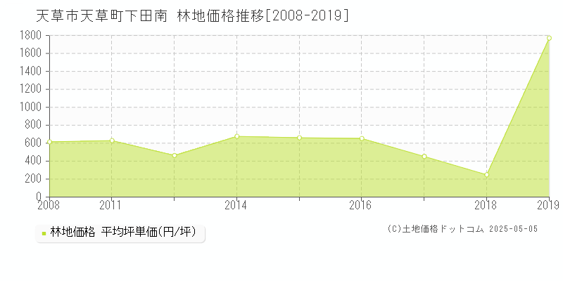 天草町下田南(天草市)の林地価格推移グラフ(坪単価)[2008-2019年]