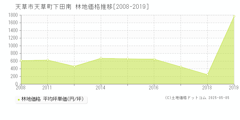 天草市天草町下田南の林地価格推移グラフ 