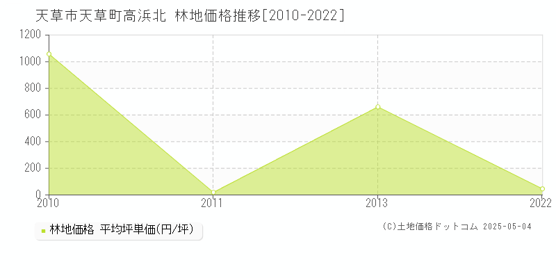 天草町高浜北(天草市)の林地価格推移グラフ(坪単価)[2010-2022年]