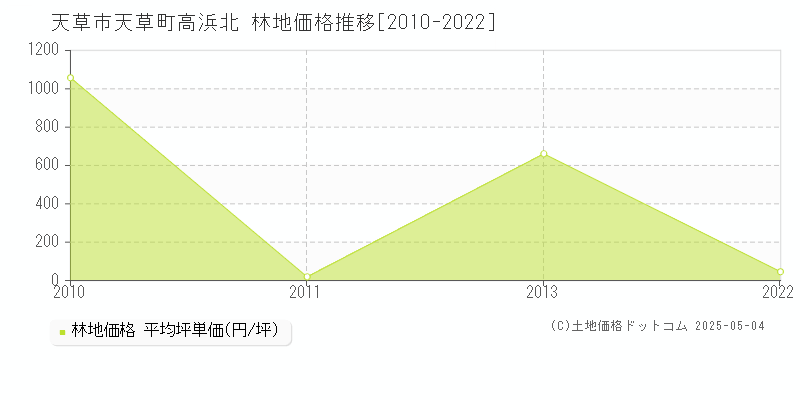 天草市天草町高浜北の林地価格推移グラフ 