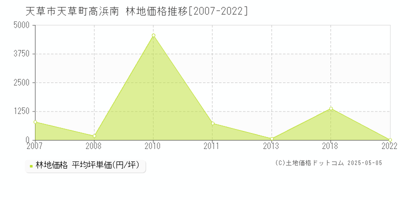 天草町高浜南(天草市)の林地価格推移グラフ(坪単価)[2007-2022年]