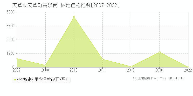 天草市天草町高浜南の林地価格推移グラフ 