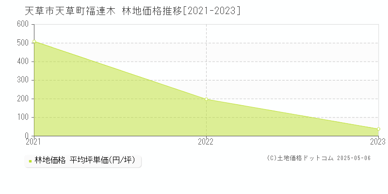 天草町福連木(天草市)の林地価格推移グラフ(坪単価)[2021-2023年]