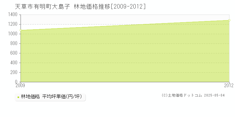 有明町大島子(天草市)の林地価格推移グラフ(坪単価)[2009-2012年]