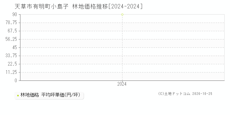 熊本県天草市有明町小島子の林地価格推移グラフ(坪単価)[2024-2024年]