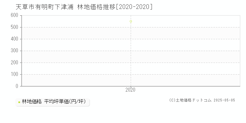 有明町下津浦(天草市)の林地価格推移グラフ(坪単価)[2020-2020年]