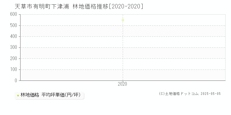 天草市有明町下津浦の林地価格推移グラフ 