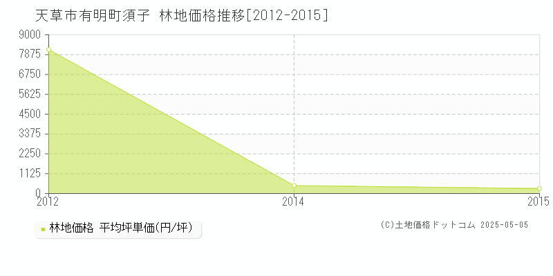 有明町須子(天草市)の林地価格推移グラフ(坪単価)[2012-2015年]