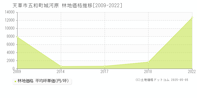 五和町城河原(天草市)の林地価格推移グラフ(坪単価)[2009-2022年]