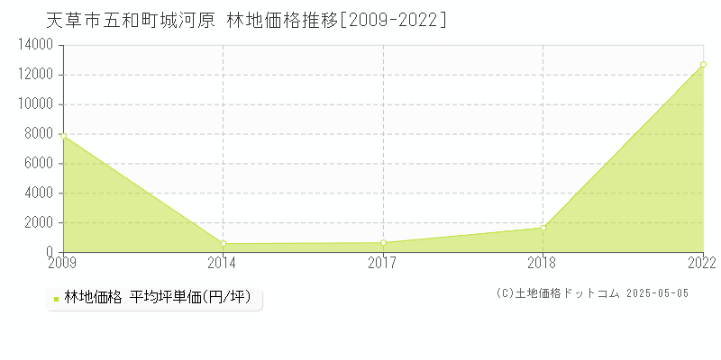 天草市五和町城河原の林地価格推移グラフ 