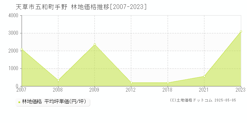五和町手野(天草市)の林地価格推移グラフ(坪単価)[2007-2023年]