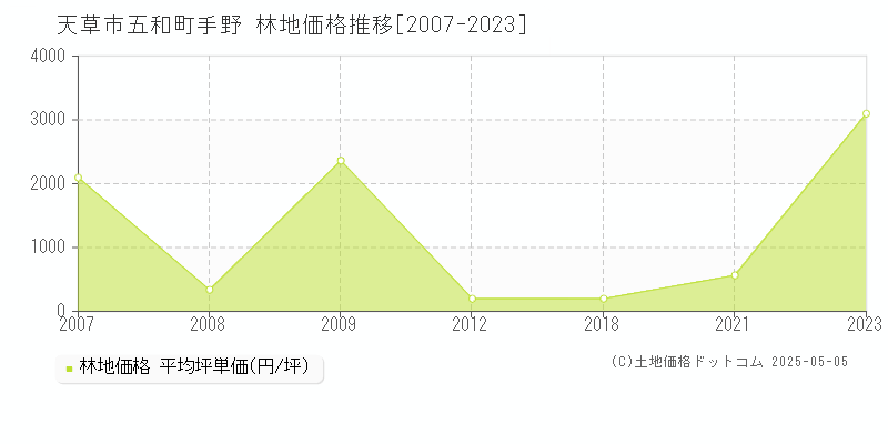 天草市五和町手野の林地価格推移グラフ 