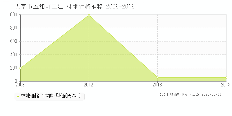 五和町二江(天草市)の林地価格推移グラフ(坪単価)[2008-2018年]