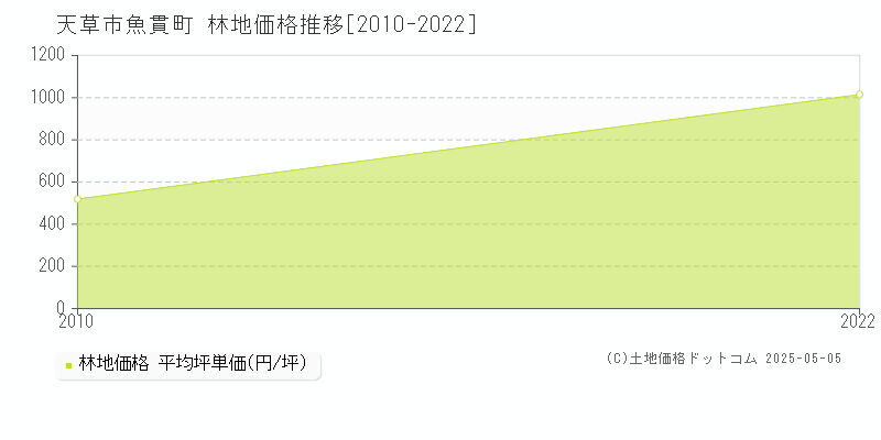 魚貫町(天草市)の林地価格推移グラフ(坪単価)[2010-2022年]