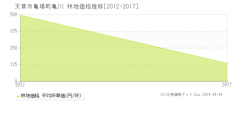 亀場町亀川(天草市)の林地価格推移グラフ(坪単価)[2012-2017年]