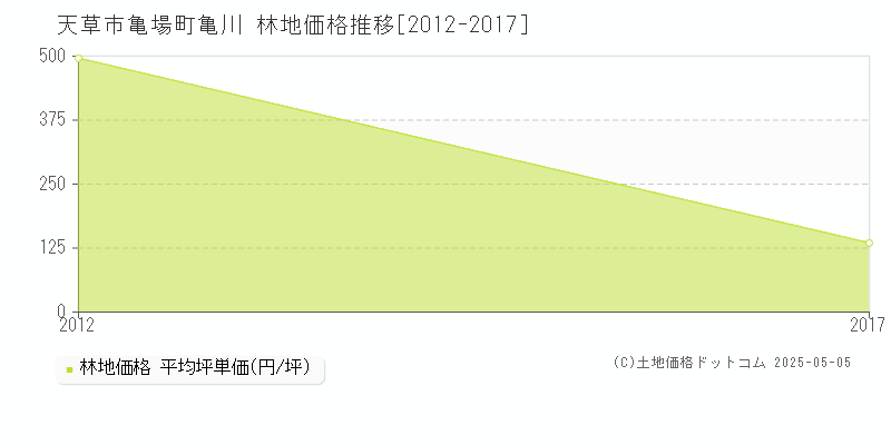 天草市亀場町亀川の林地価格推移グラフ 