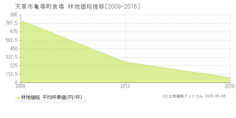 亀場町食場(天草市)の林地価格推移グラフ(坪単価)[2009-2016年]