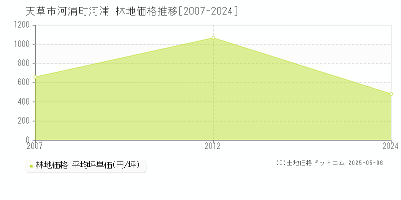 河浦町河浦(天草市)の林地価格推移グラフ(坪単価)[2007-2024年]