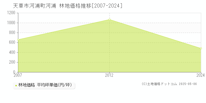 天草市河浦町河浦の林地取引事例推移グラフ 