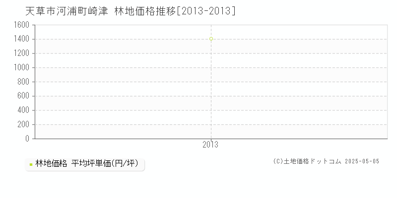 河浦町崎津(天草市)の林地価格推移グラフ(坪単価)[2013-2013年]