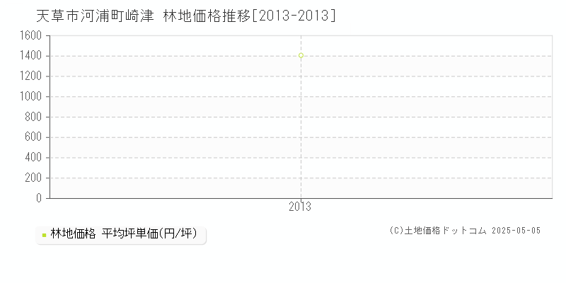 天草市河浦町崎津の林地取引事例推移グラフ 