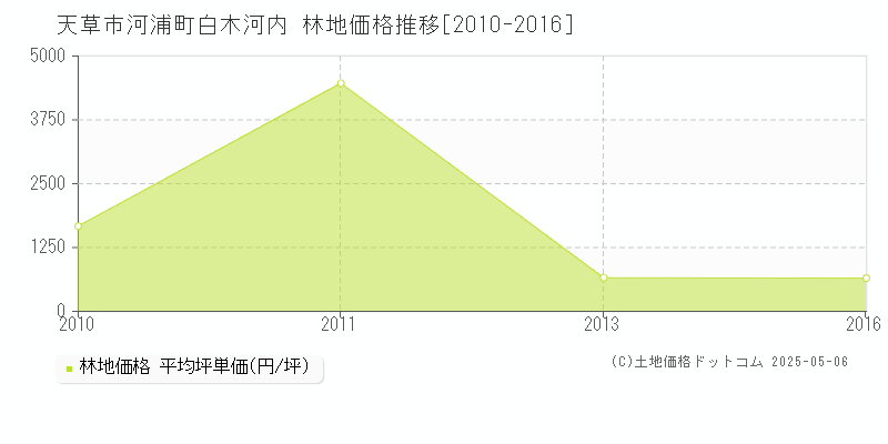河浦町白木河内(天草市)の林地価格推移グラフ(坪単価)[2010-2016年]