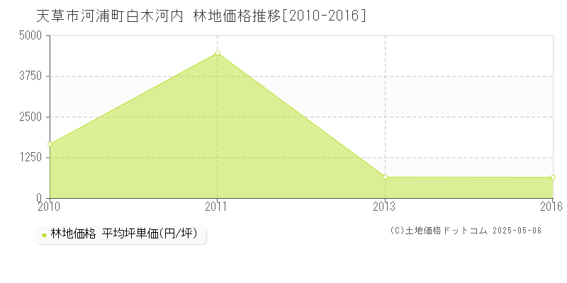 天草市河浦町白木河内の林地価格推移グラフ 