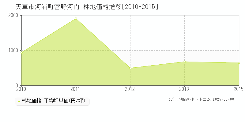 河浦町宮野河内(天草市)の林地価格推移グラフ(坪単価)[2010-2015年]