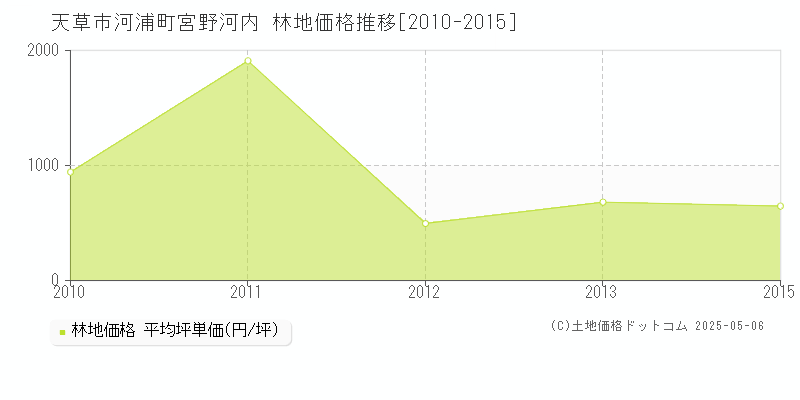 天草市河浦町宮野河内の林地価格推移グラフ 