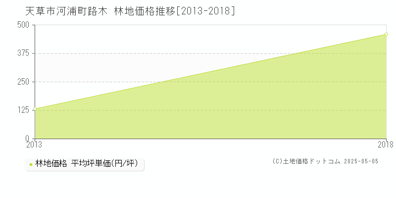 河浦町路木(天草市)の林地価格推移グラフ(坪単価)[2013-2018年]