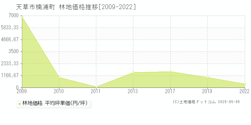 楠浦町(天草市)の林地価格推移グラフ(坪単価)[2009-2022年]