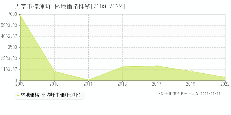 天草市楠浦町の林地価格推移グラフ 