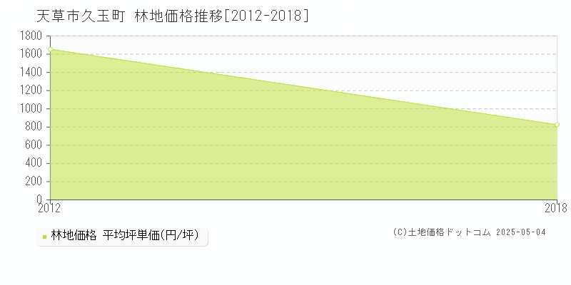 久玉町(天草市)の林地価格推移グラフ(坪単価)[2012-2018年]