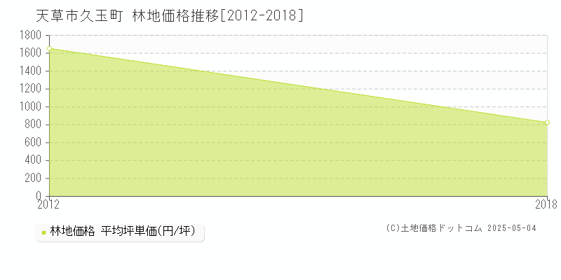 天草市久玉町の林地価格推移グラフ 